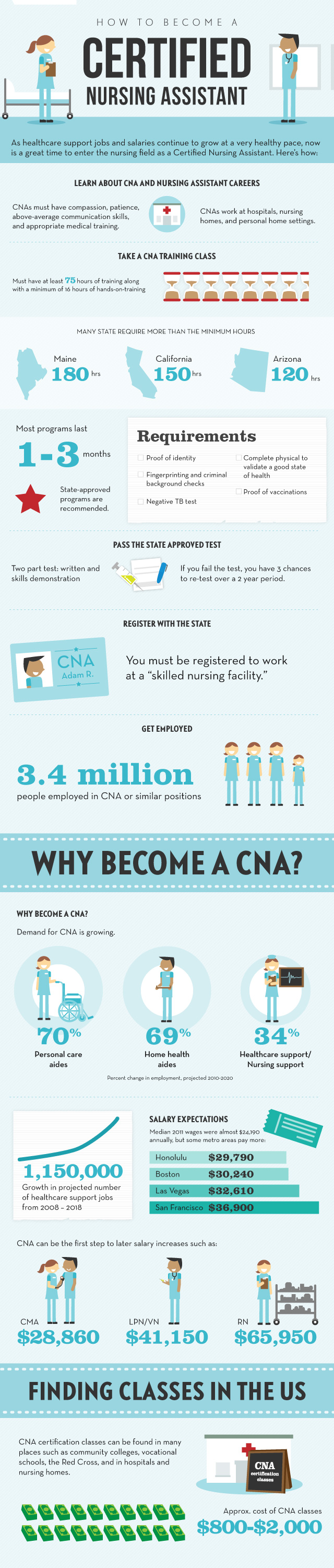 How to Become a CNA Infographic