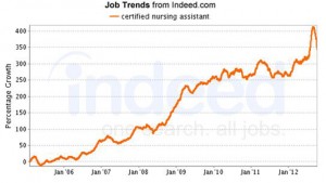 CNA Job & Salary Trends