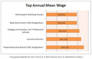 Certified Nursing Assistant Salaries