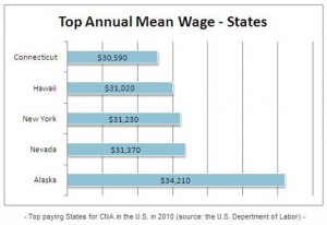 Top CNA Wages By State