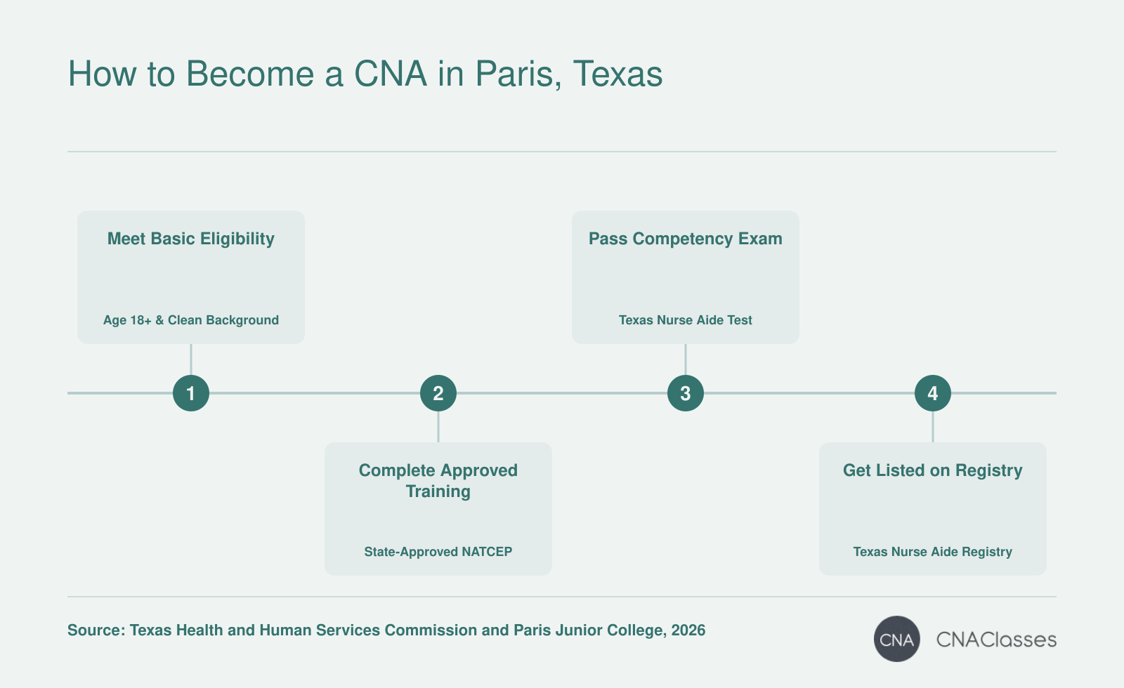Step timeline showing the process to become a CNA in Paris, Texas: meet eligibility, complete approved training, pass exam, and get listed on the state registry.