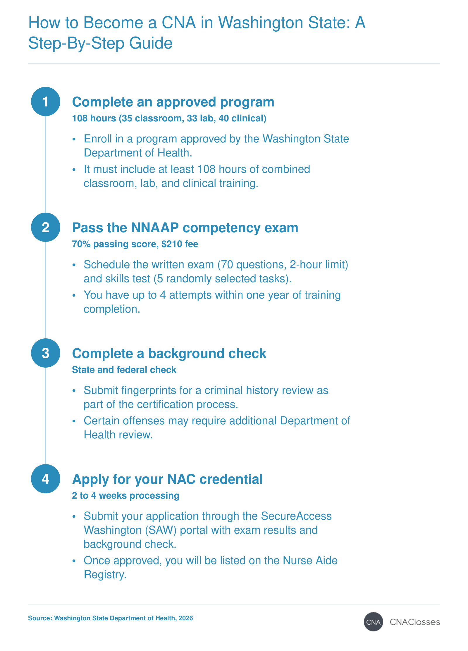CNA certification pathway in Washington in 2026: complete 108-hour training, pass NNAAP exam, pass background check, apply for NAC credential.