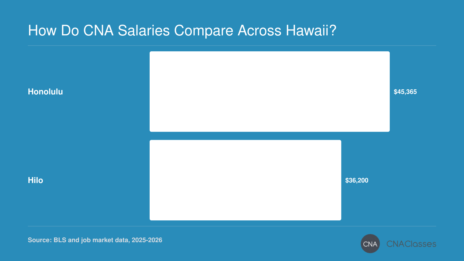 Based on mean hourly wage, CNAs in Honolulu earn about $45,365 annually, while Hilo median is $36,200 in 2026.