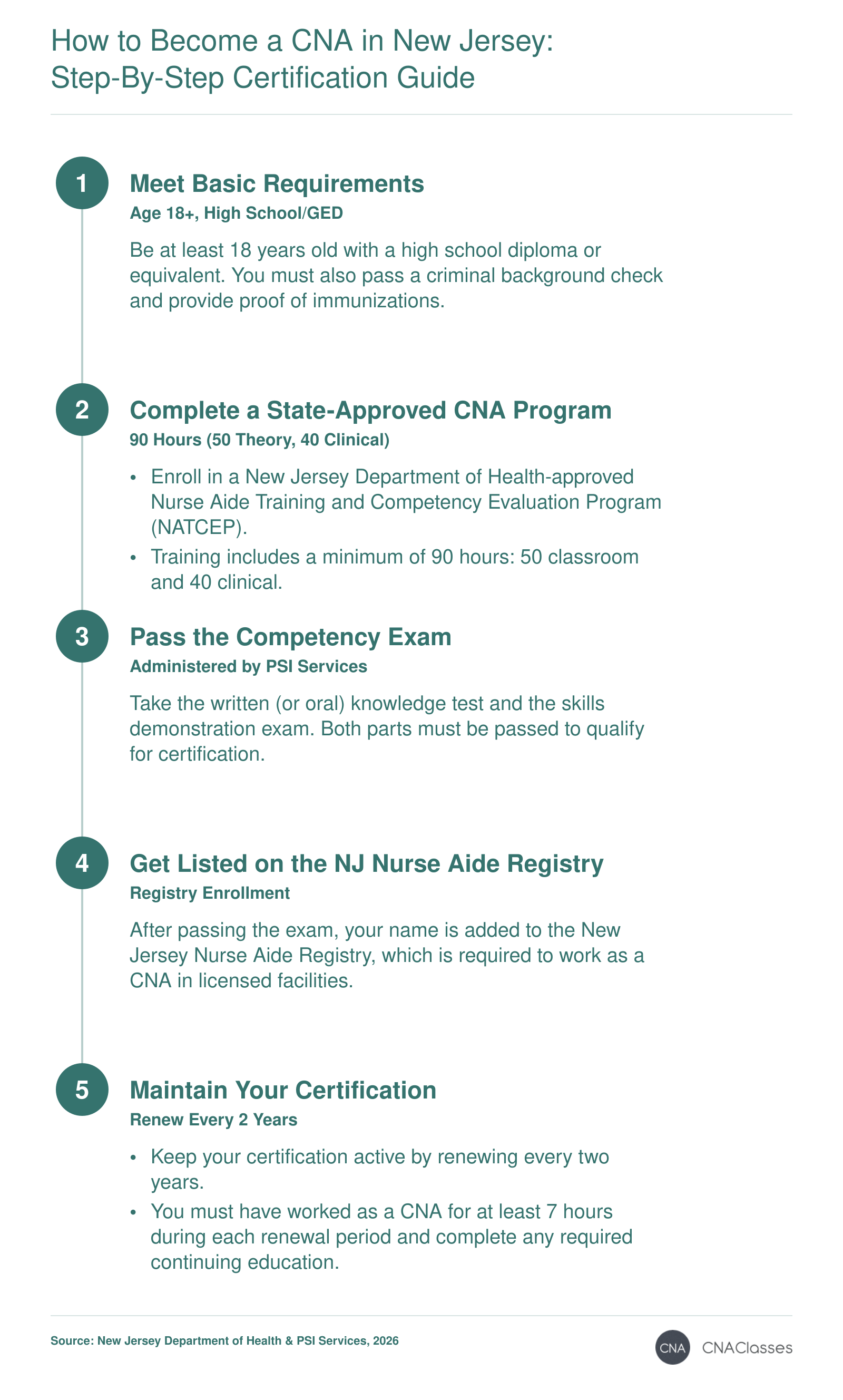Five steps to New Jersey CNA certification: meet basic requirements, complete 90-hour state-approved training, pass the PSI competency exam, get listed on the registry, and renew every 2 years.