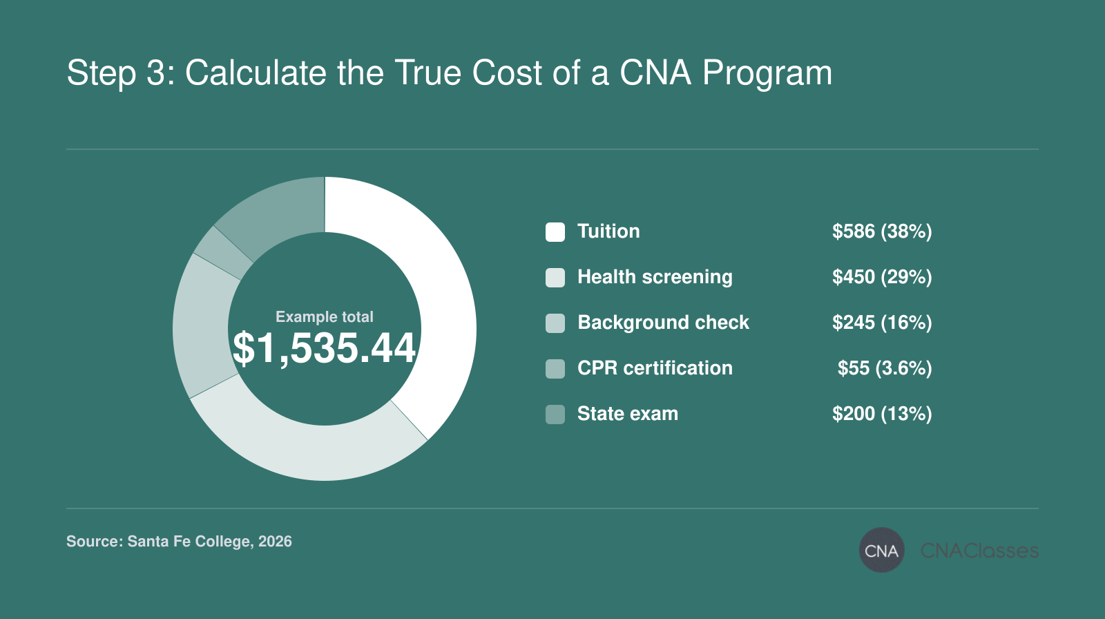 Example CNA program costs totaling $1,535.44, including tuition, health screening, background check, CPR certification, and exam.