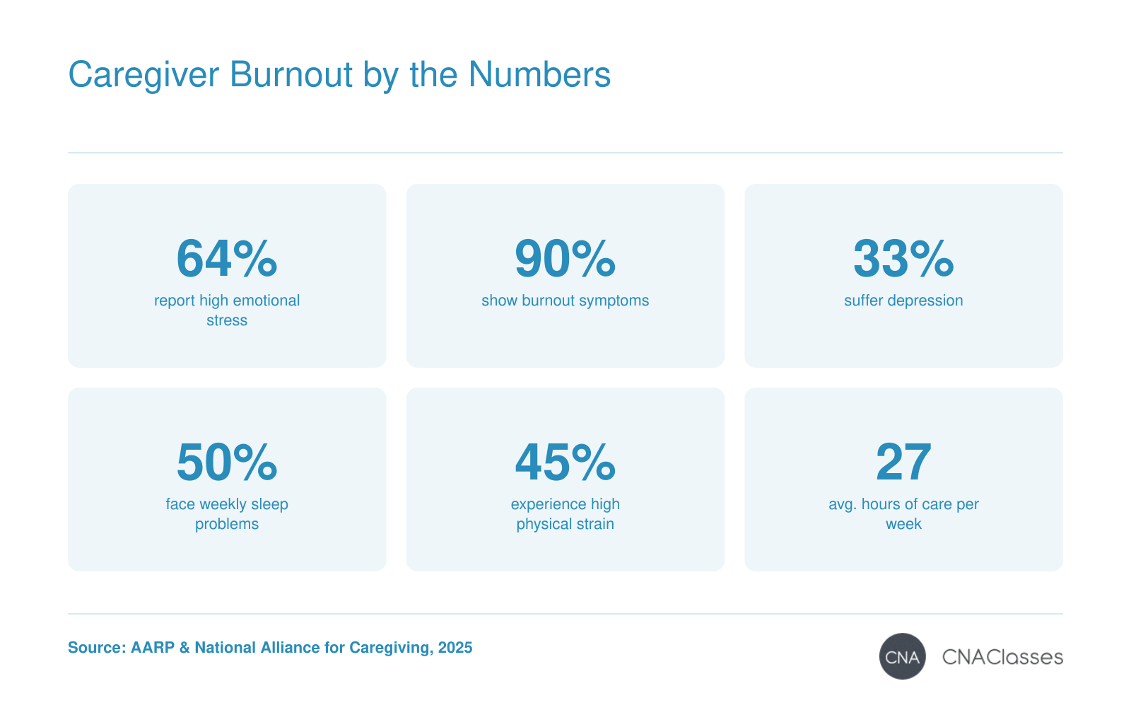 Key statistics on caregiver stress: 64% high stress, 90% burnout symptoms, 33% depression, 50% sleep problems, 45% physical strain, and 27 average weekly caregiving hours in 2025.