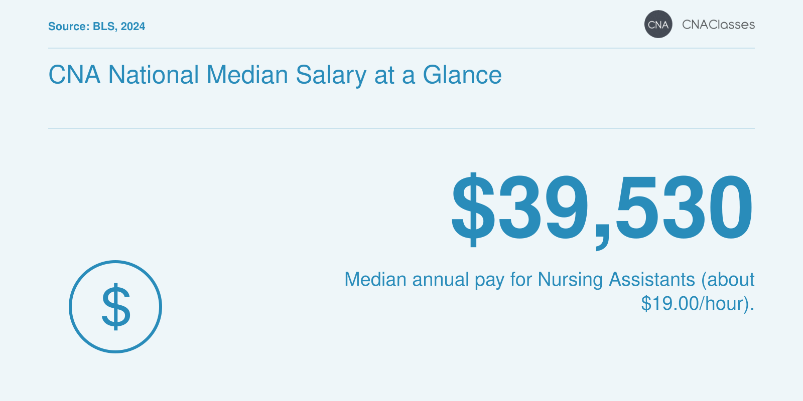 Median annual salary for Nursing Assistants of $39,530 in 2024, per BLS.