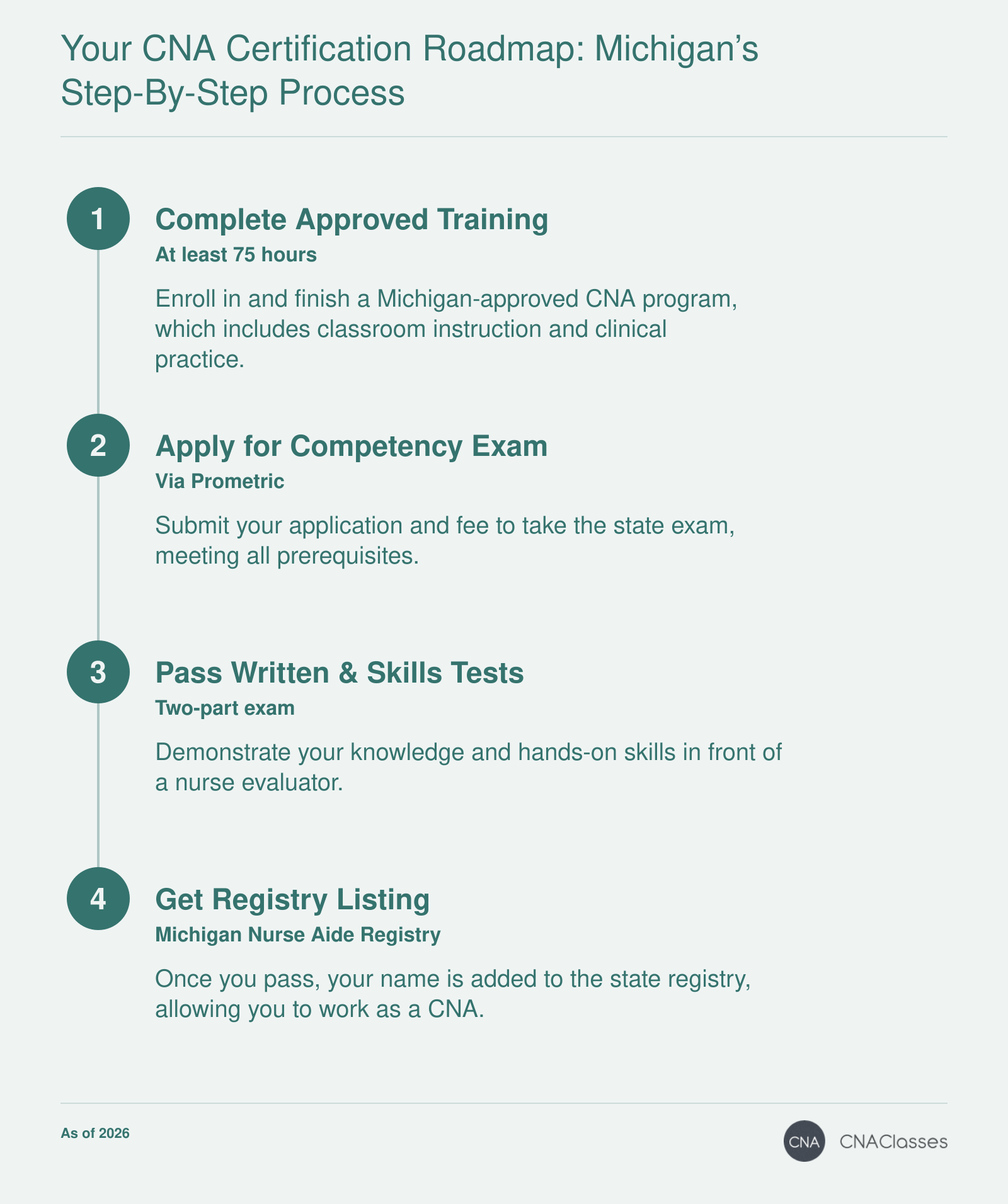 Four-step process to become a Certified Nursing Assistant in Michigan: complete 75+ hours of approved training, apply for the competency exam, pass the written and skills tests, and get listed on the Michigan Nurse Aide Registry in 2026.