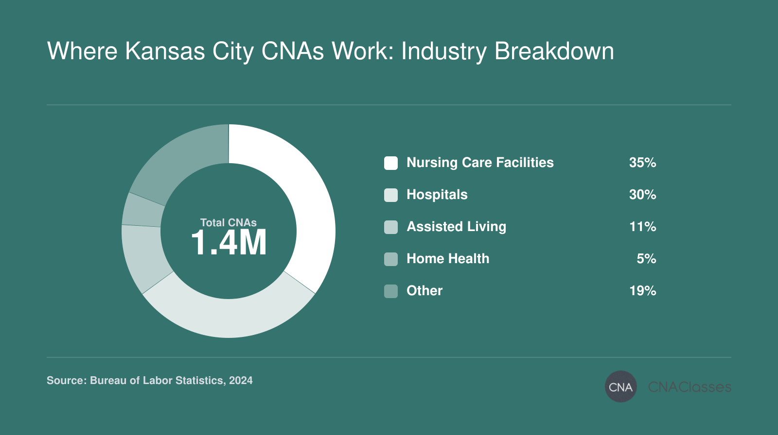 Nursing assistants industry breakdown: 35% nursing care facilities, 30% hospitals, 11% assisted living, 5% home health, 19% other (BLS 2024).