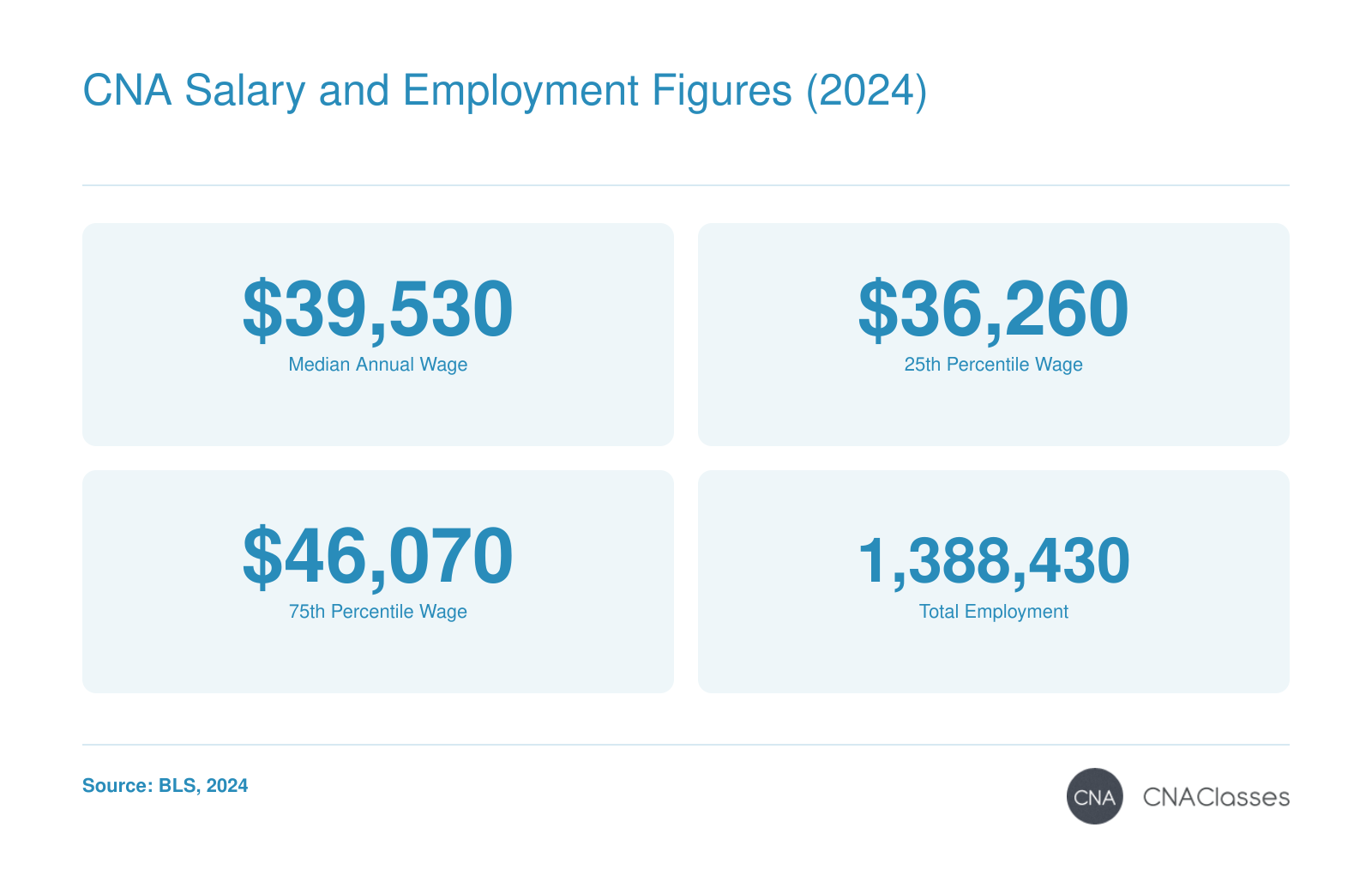Median annual wage for nursing assistants: $39,530; 25th percentile: $36,260; 75th percentile: $46,070; total employment: 1,388,430, per BLS 2024 data.