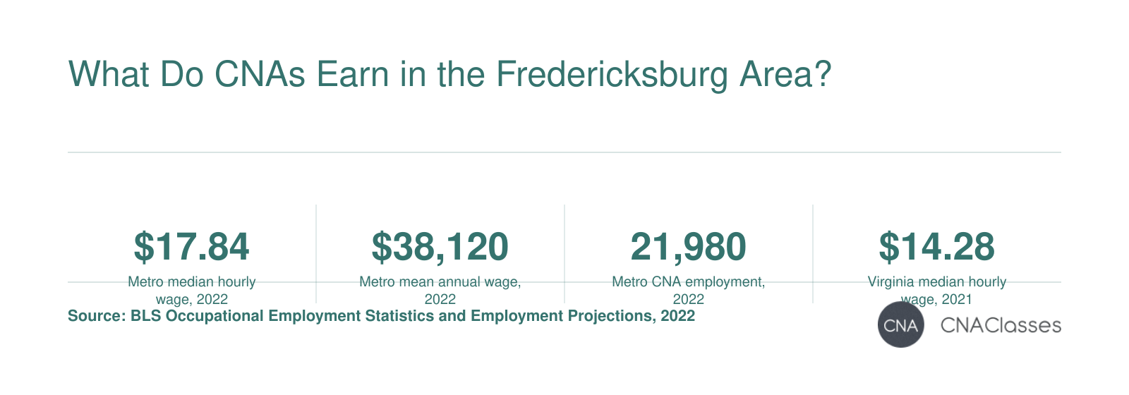 Washington metro and Virginia nursing assistant wages, metro employment, and national healthcare job growth through 2022.