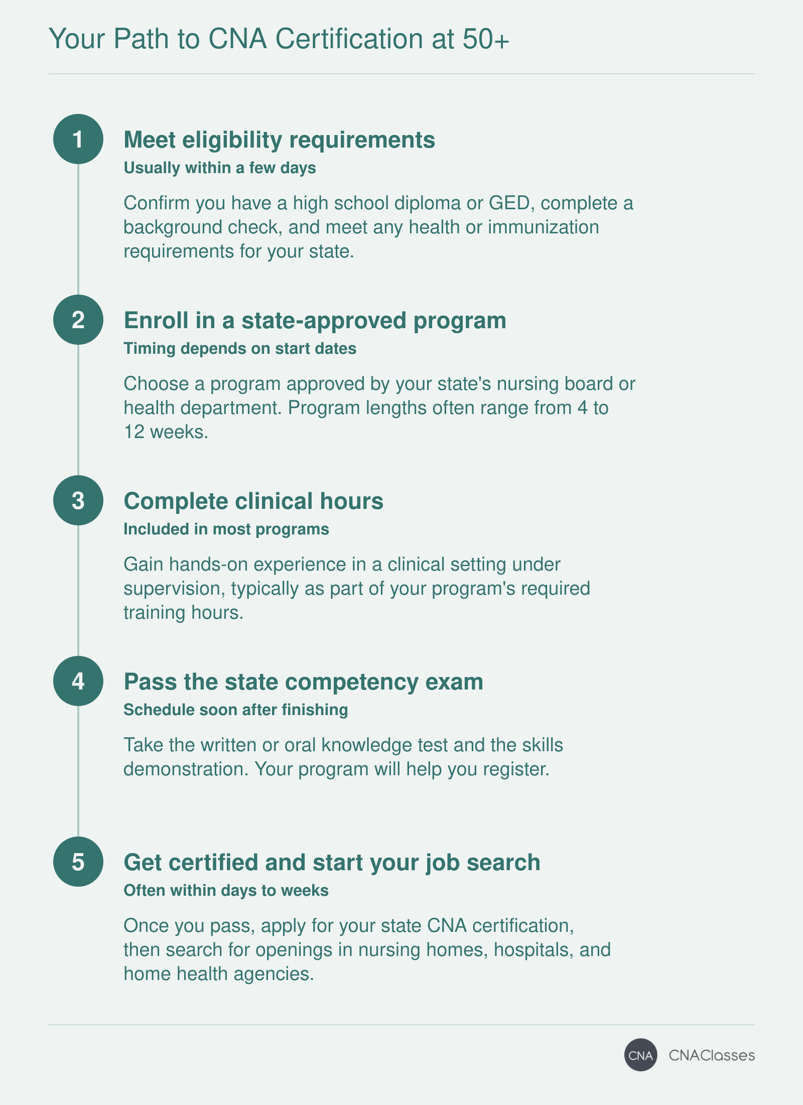 Five steps to CNA certification after 50: eligibility, program enrollment, clinical hours, state exam, and job search, with typical timeframes.