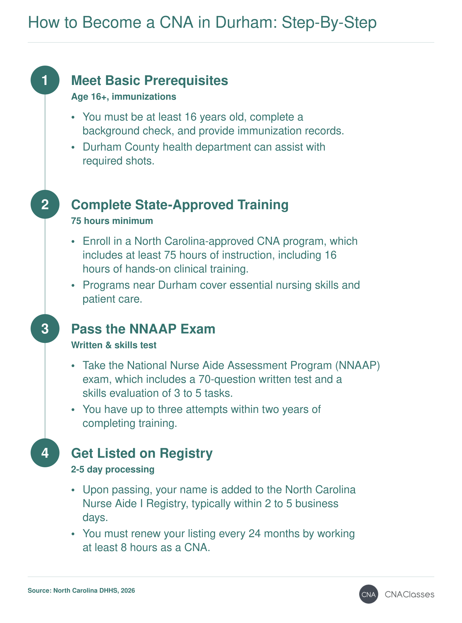 Four steps to become a CNA in Durham: meet prerequisites, complete training, pass the NNAAP exam, and get listed on the NC Nurse Aide Registry.