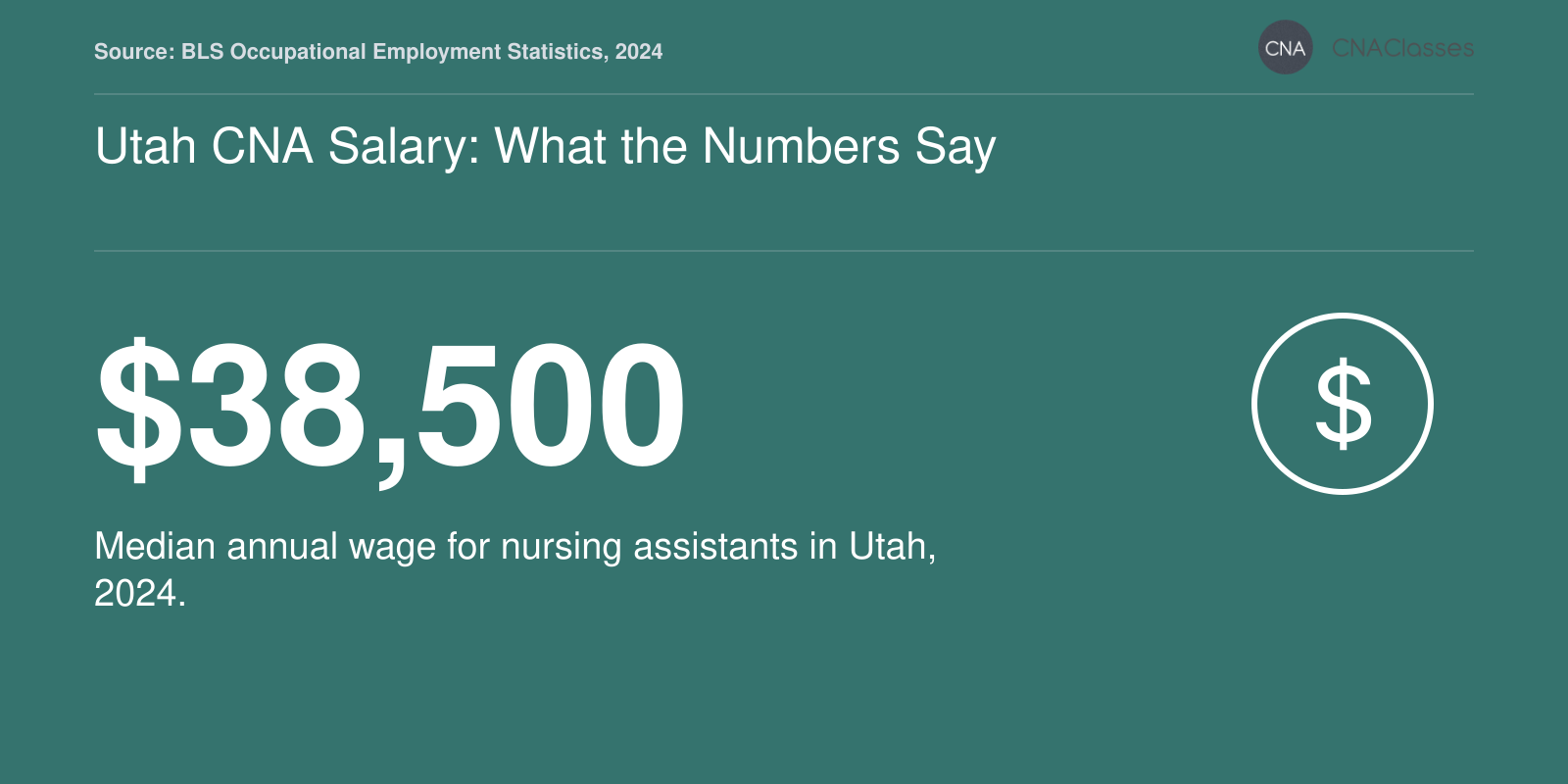Median CNA salary in Utah is $38,500 per year in 2024, per BLS.