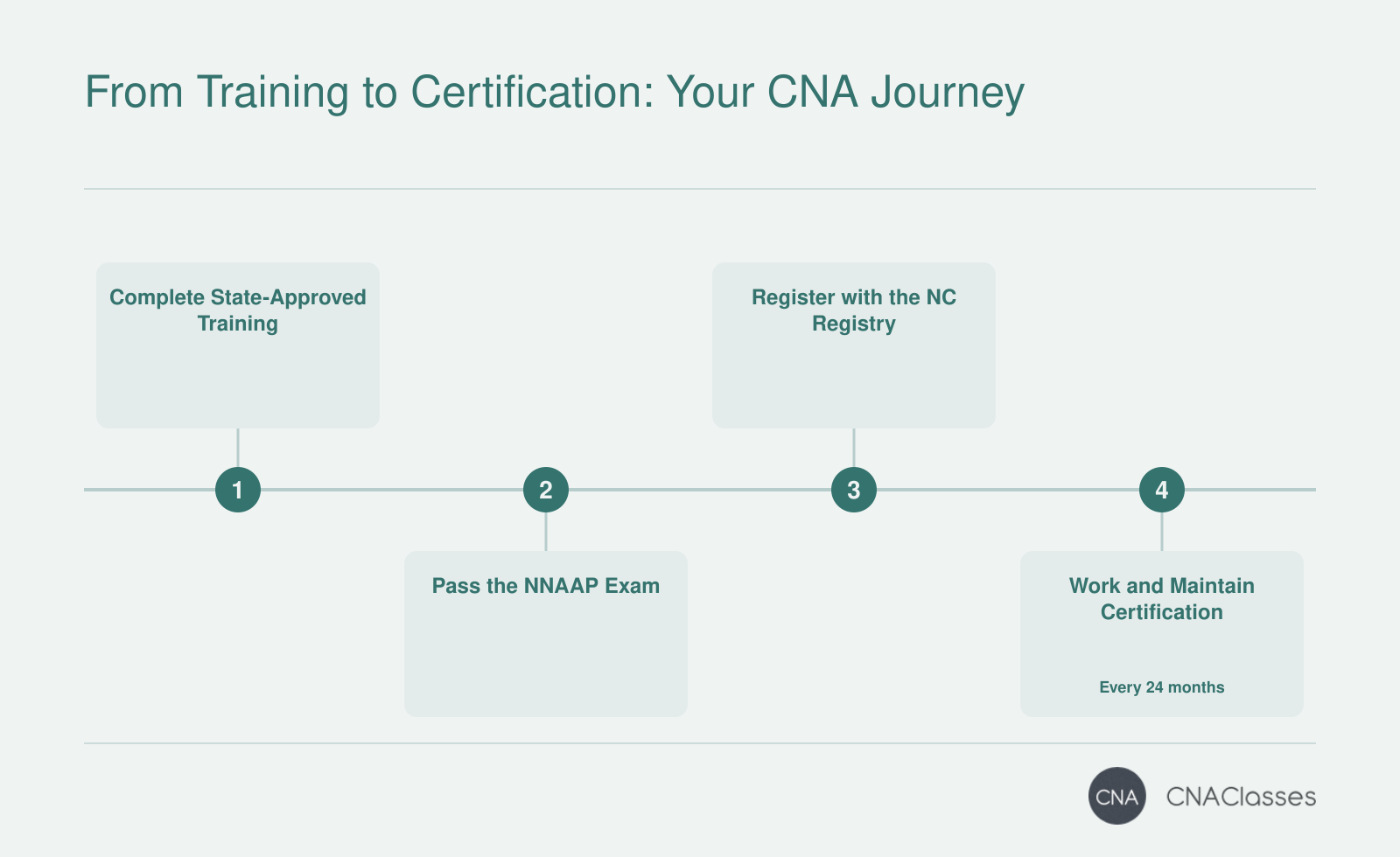 Four steps to CNA certification in North Carolina: complete state-approved training, pass the NNAAP exam, register with the NC Nurse Aide Registry, and work to maintain certification.