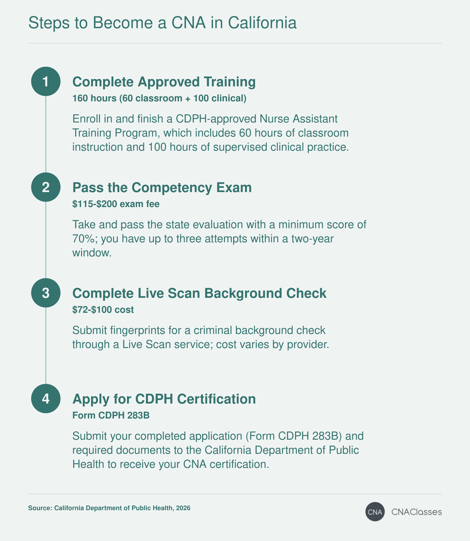Four steps to become a CNA in California: complete a 160-hour CDPH-approved training program, pass the state competency exam, complete a Live Scan background check, and apply for certification with the CDPH.