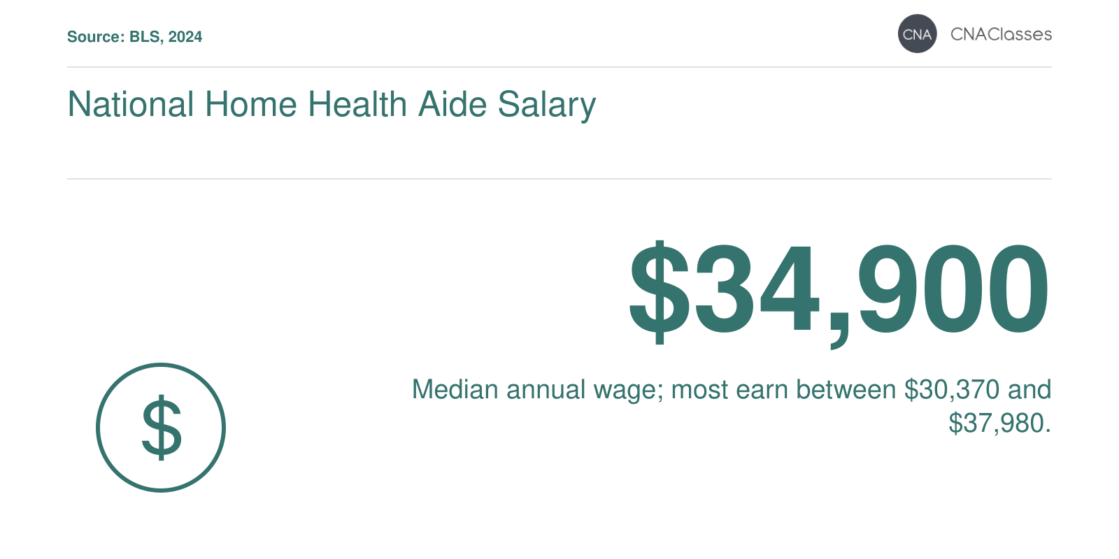 Median annual wage of $34,900 for Home Health and Personal Care Aides, ranging from $30,370 to $37,980, per BLS 2024 data.