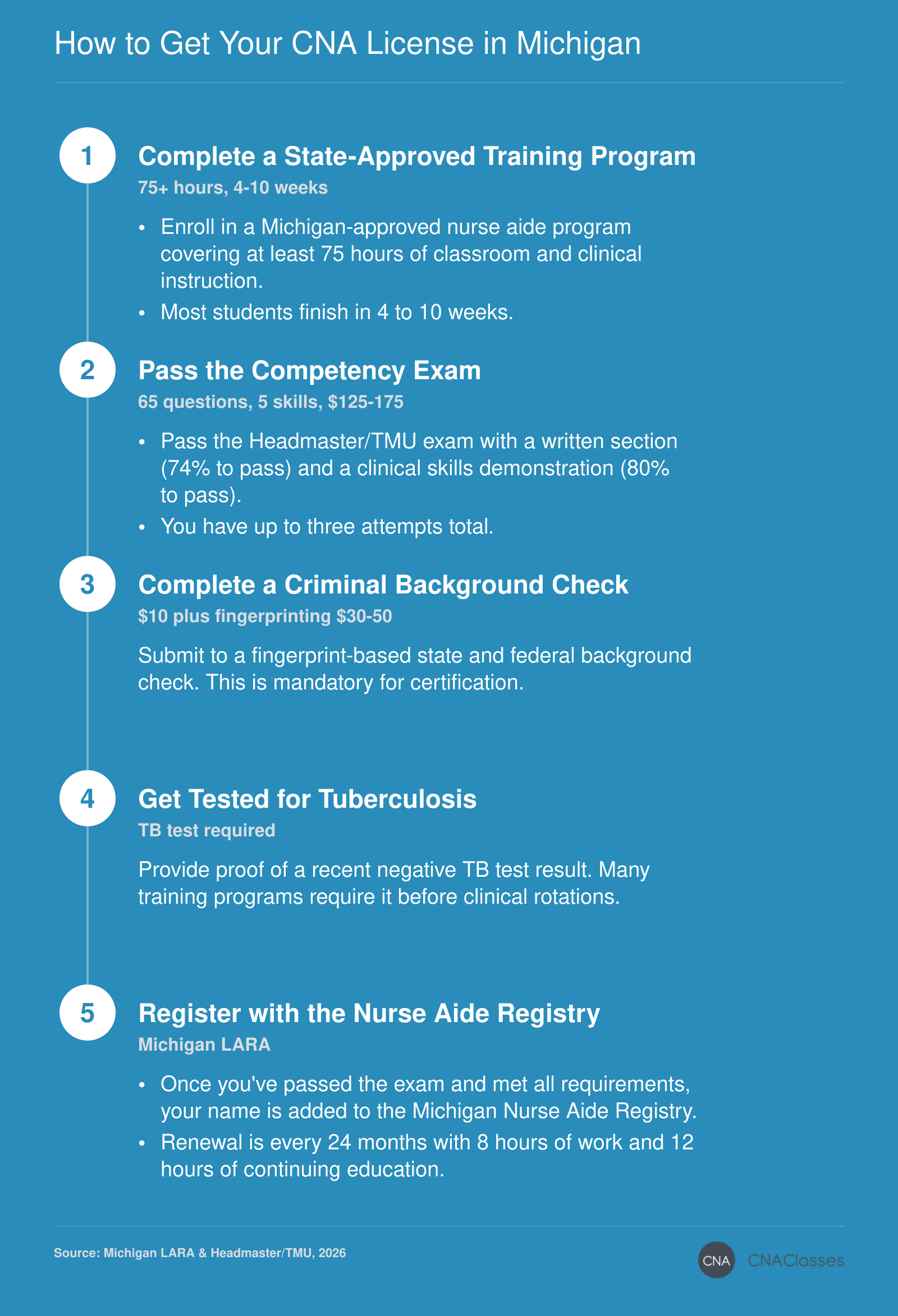 Five-step process to become a CNA in Michigan: training, exam, background check, TB test, and Nurse Aide Registry listing.