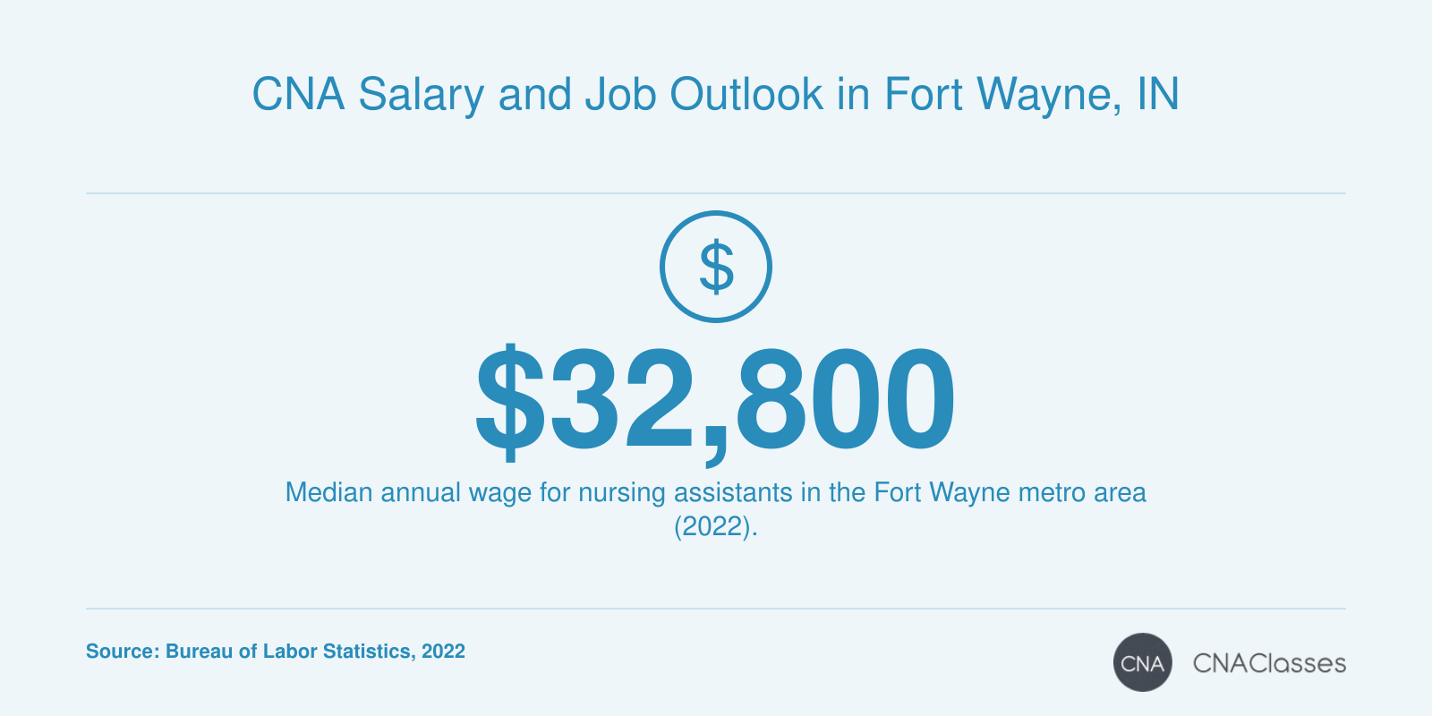 Median annual wage for nursing assistants in the Fort Wayne metro area is $32,800 as of 2022, compared to Indiana state median of $37,524 and national median of $38,200.