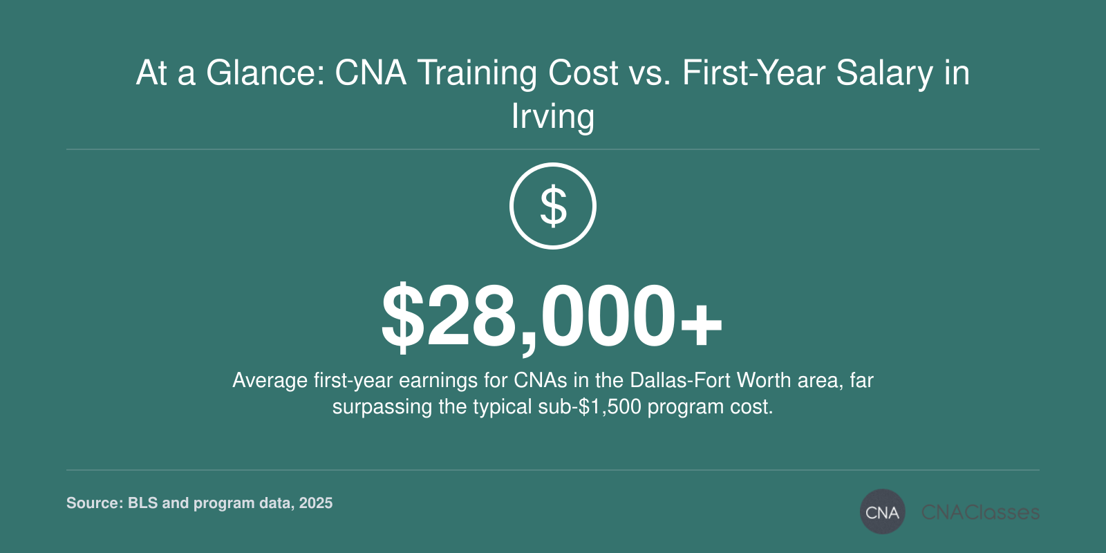 Average first-year CNA earnings in Dallas-Fort Worth exceed $28,000, while typical program cost runs under $1,500, highlighting a rapid return on investment.