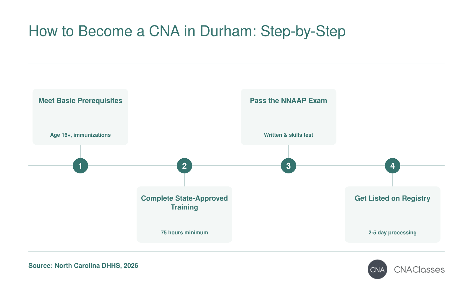 Four steps to become a CNA in Durham: meet prerequisites, complete training, pass the NNAAP exam, and get listed on the NC Nurse Aide Registry.