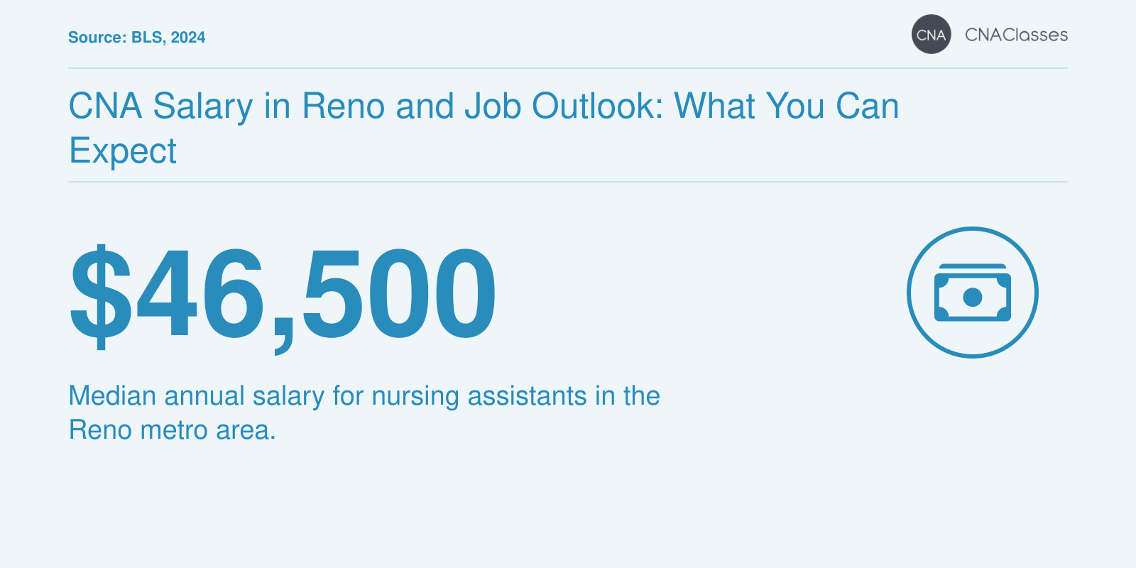 Median annual salary of $46,500 for nursing assistants in the Reno metro area, per BLS 2024.
