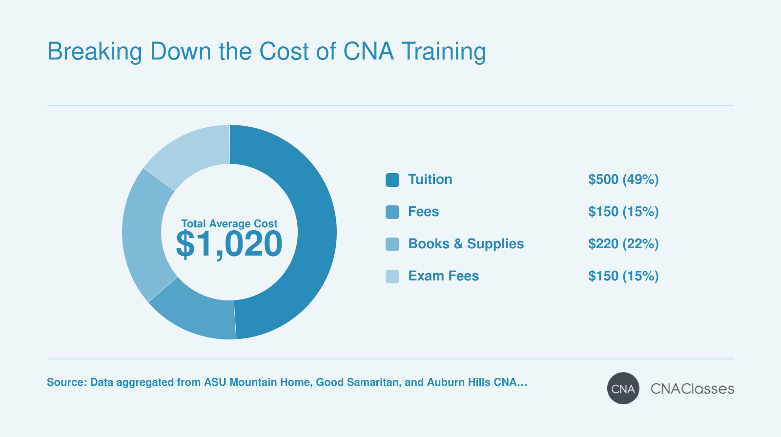 Average CNA training cost of $1,020, with tuition $500, fees $150, books and supplies $220, and exam fees $150.