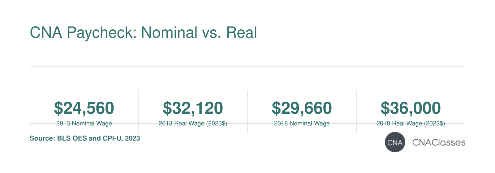 Comparison of nominal and inflation-adjusted median CNA wages: 2013 nominal $24,560 vs. real $32,120; 2018 nominal $29,660 vs. real $36,000; 2023 nominal $36,051 vs. real $36,051 in 2023 dollars.