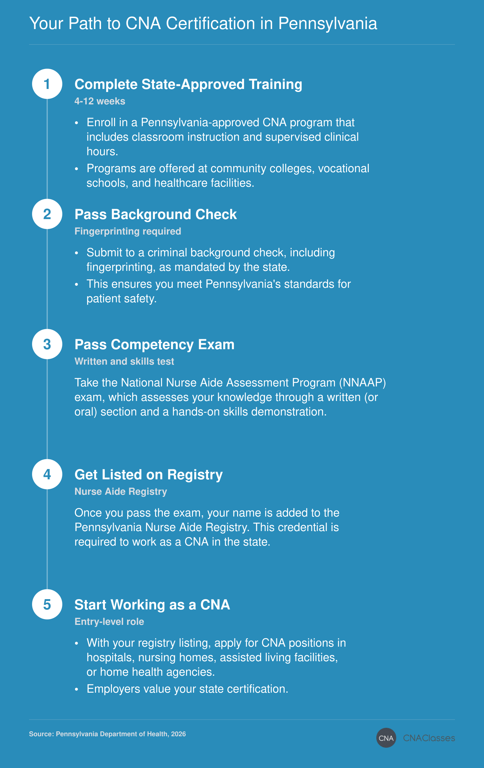 Five-step process to become a CNA in Pennsylvania: training, background check, exam, registry listing, and employment.