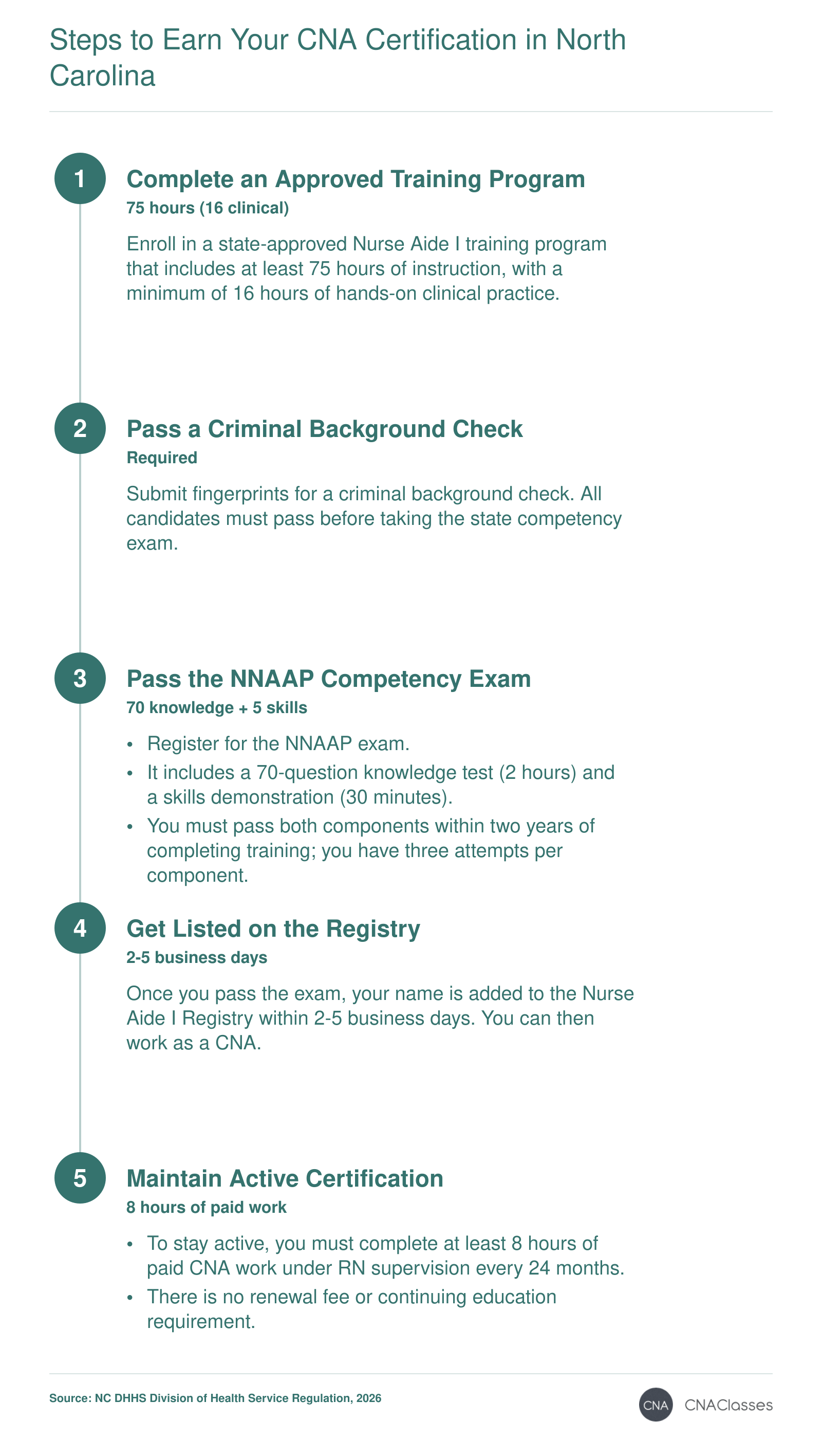 A step-by-step process: complete 75 hours of approved training, pass a background check, pass the NNAAP exam, get listed on the North Carolina Nurse Aide I Registry, and renew every 24 months with 8 hours of work.