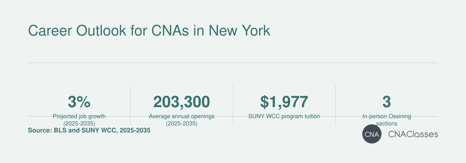 CNAs see 3% projected job growth and 203,300 average annual openings from 2025 to 2035, with $1,977 SUNY WCC tuition.
