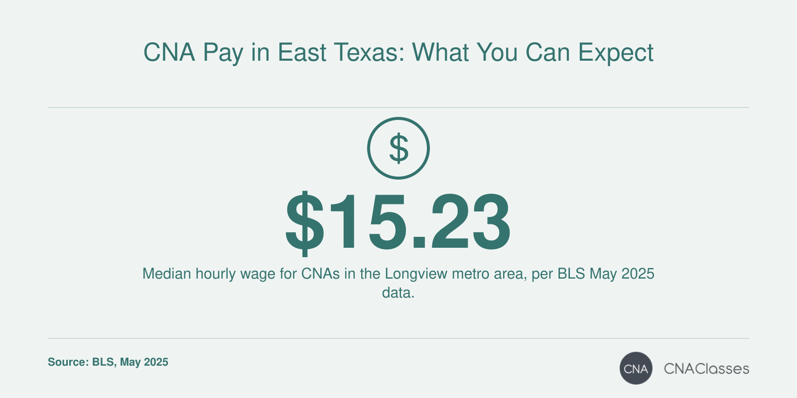 Median hourly wage for CNAs in the Longview metro area is $15.23 as of May 2025, per BLS.