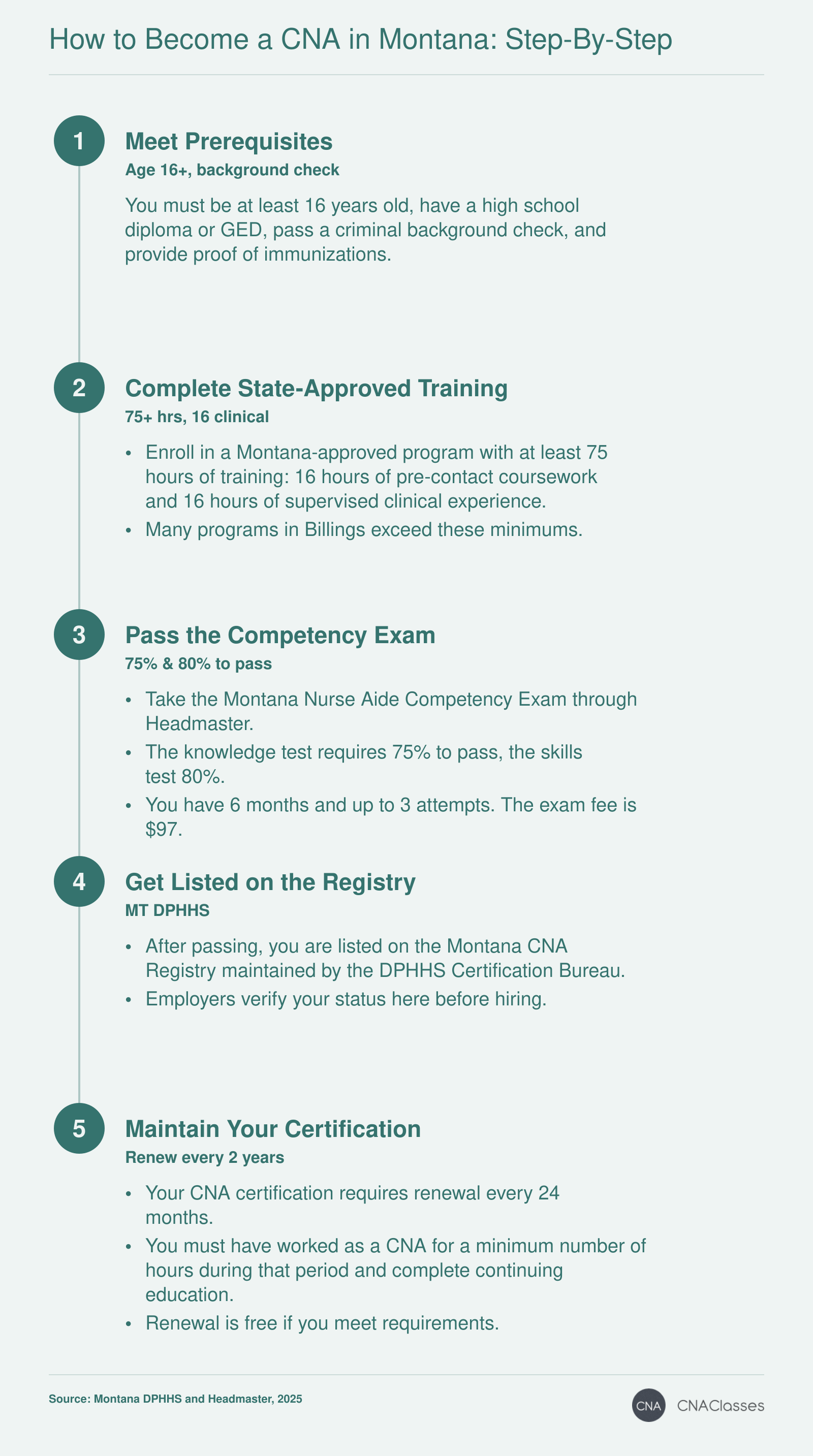 Step-by-step process to become a CNA in Montana: meet prerequisites, complete 75-hour training, pass exam, get listed on registry, and renew every 2 years.