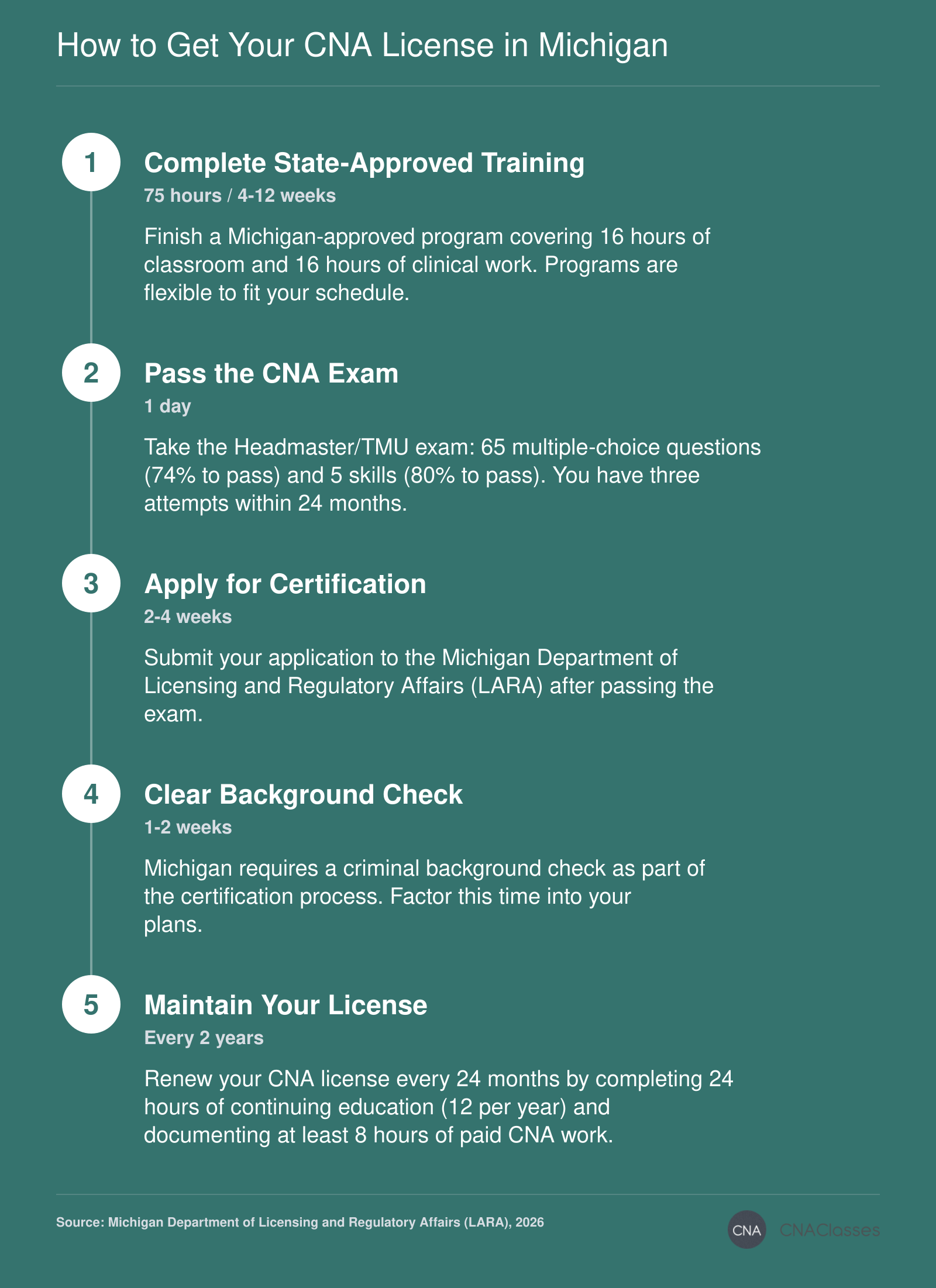 Infographic illustrating the five steps to obtain a Michigan CNA license: training, exam, application, background check, and renewal requirements.