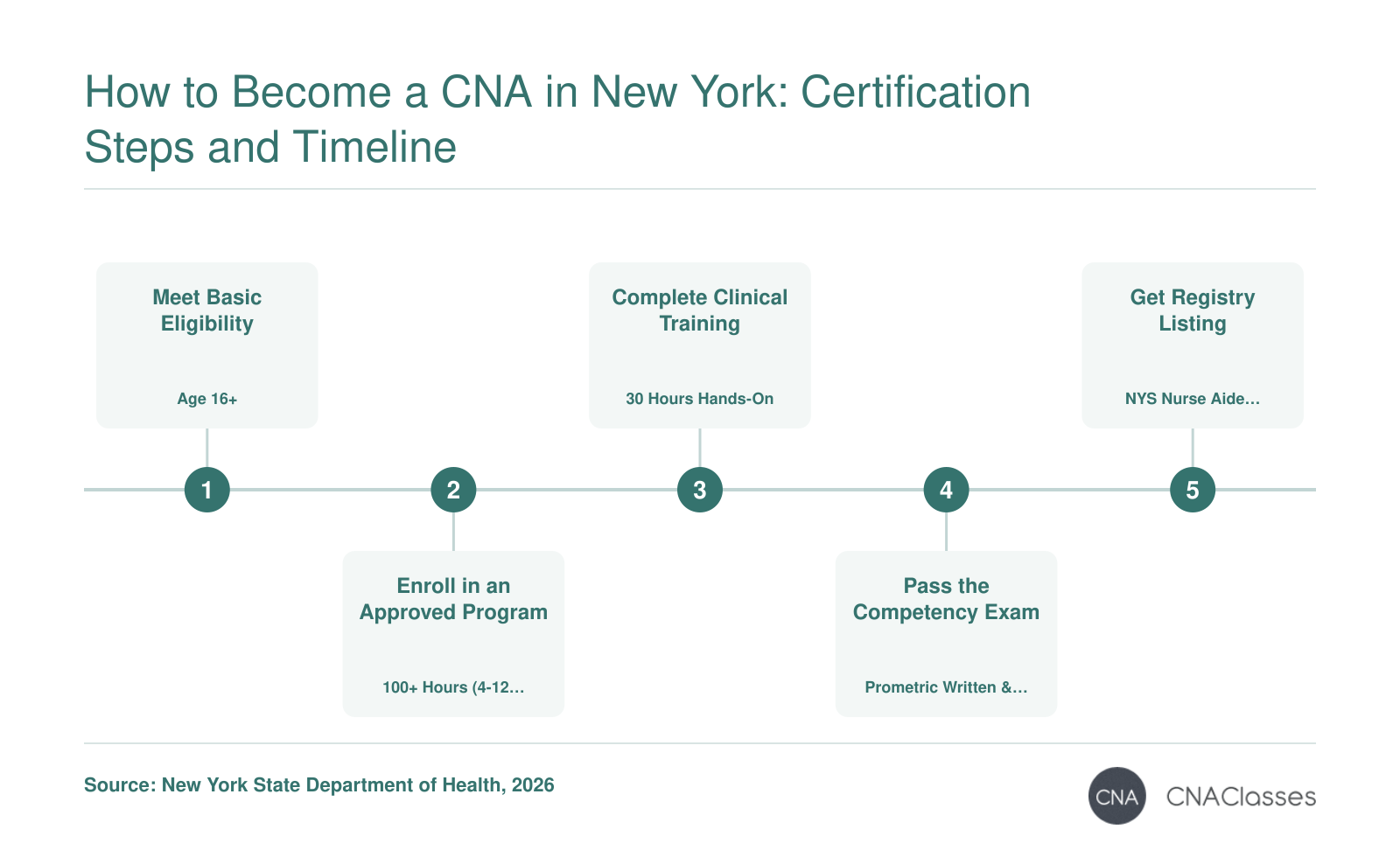 Five steps to become a certified nursing assistant in New York: meet eligibility, complete 100+ hours of training, pass the Prometric exam, and gain registry listing, typically in 4 to 12 weeks.