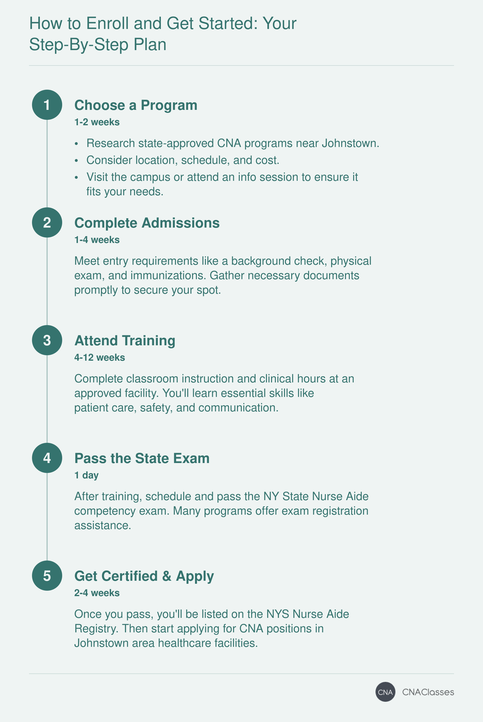 Five-step process to become a CNA in Johnstown: choose program, complete admissions, attend training, pass exam, get certified and apply.