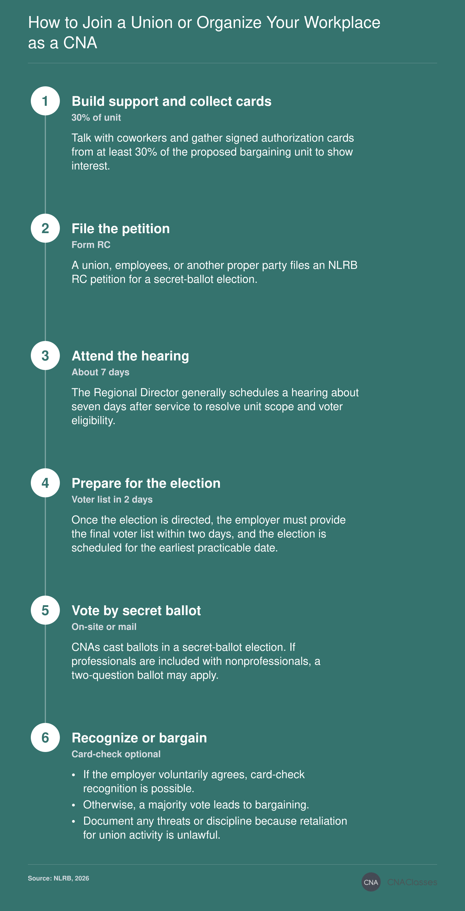 Six-step process for CNAs to join or form a union, from 30% authorization cards to secret-ballot election.