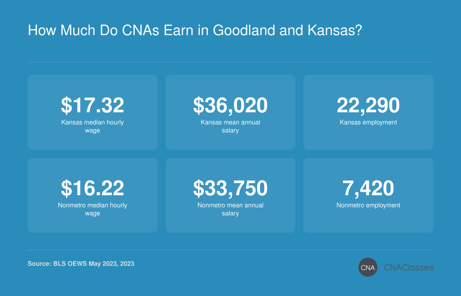 Comparison of CNA wages and employment in Kansas and Northwest Kansas nonmetropolitan area, 2023: median hourly wage $17.32 (state) vs $16.22 (nonmetro), mean annual salary $36,020 vs $33,750, employment 22,290 vs 7,420.