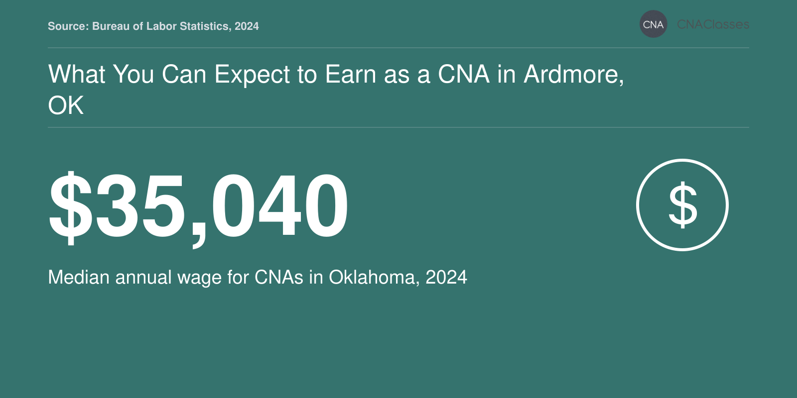 Median annual salary of $35,040 for nursing assistants in Oklahoma, based on 2024 BLS data