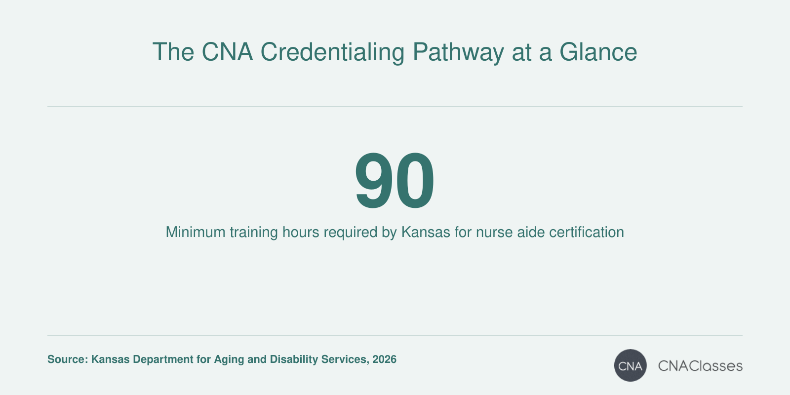 A fact card showing the 90-hour training requirement for Kansas CNA certification, including classroom and clinical components.