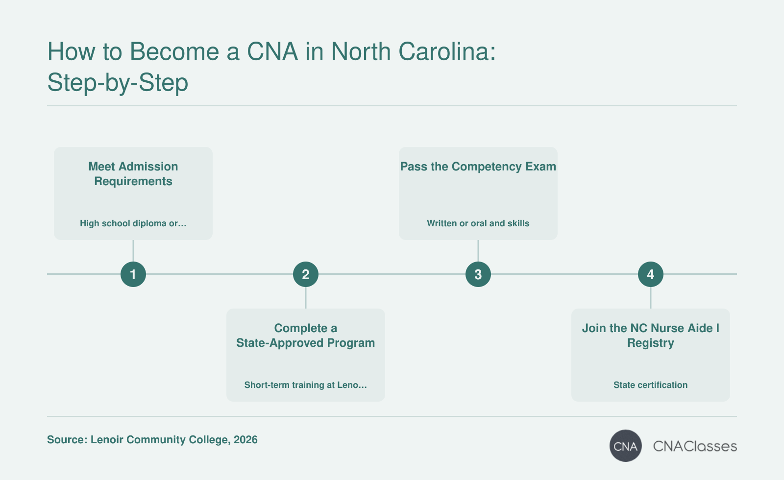 Process to become a CNA in North Carolina: admission, training, exam, and registry listing.