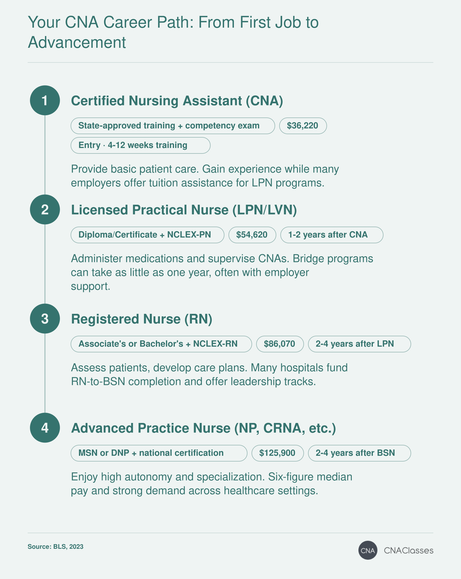 CNA career progression: CNA median $36,220, LPN $54,620, RN $86,070, and NP $125,900 in 2023, per BLS.