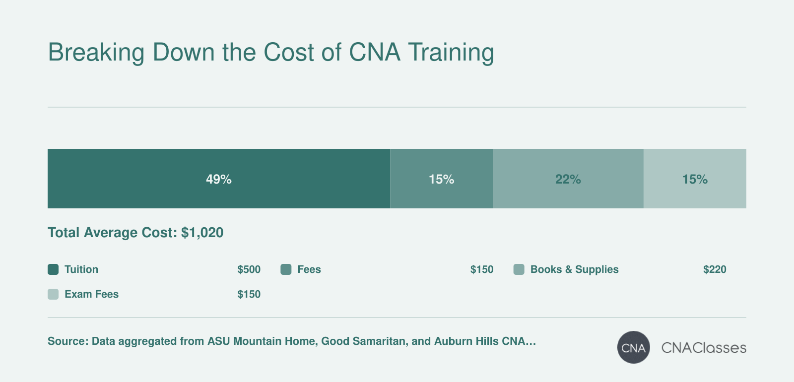 Average CNA training cost of $1,020, with tuition $500, fees $150, books and supplies $220, and exam fees $150.
