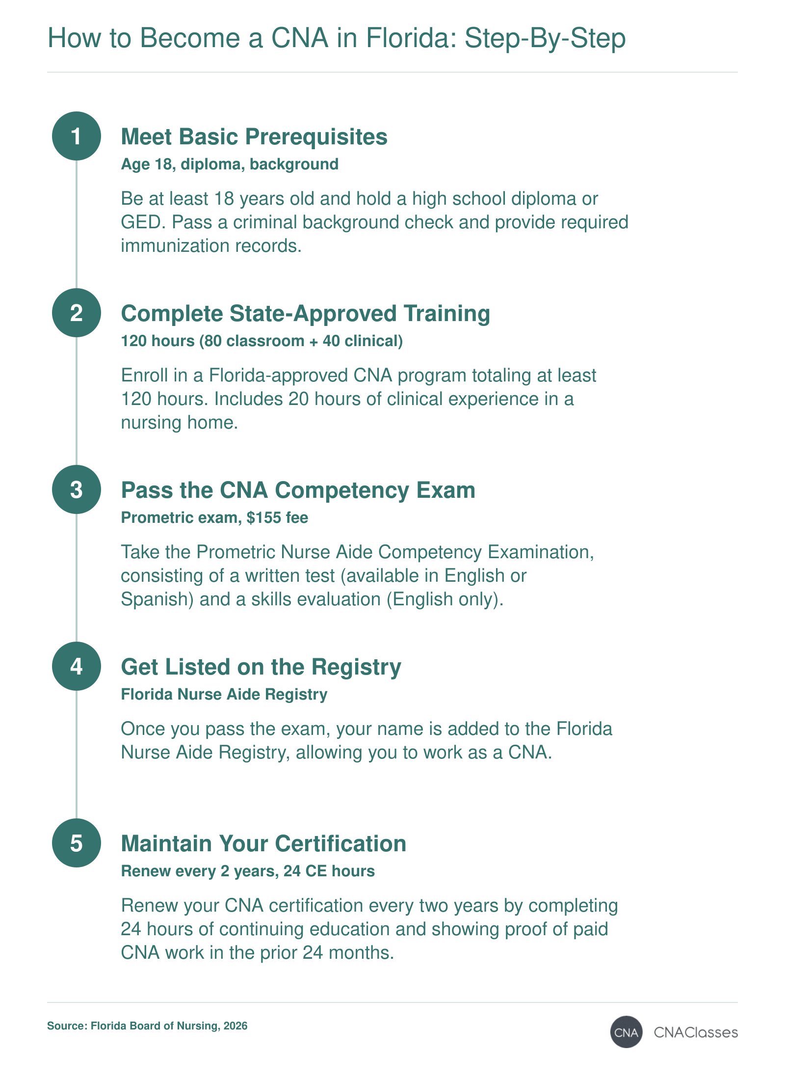 Five steps to become a CNA in Florida: prerequisites, 120-hour training, Prometric exam, registry listing, and biannual renewal.