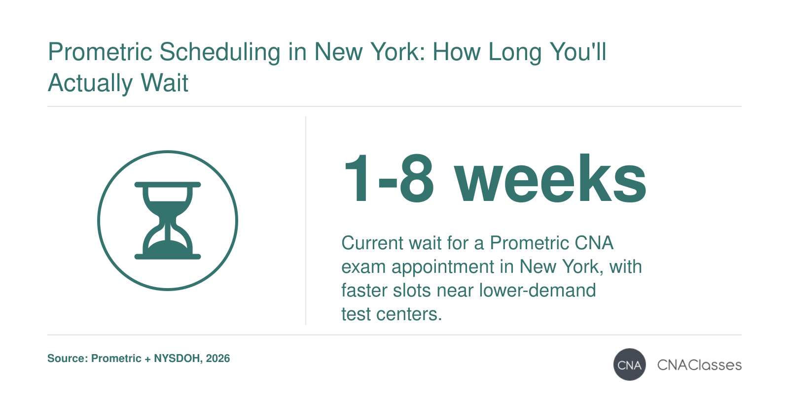 New York nurse aide exam appointment wait of 1-8 weeks reported in 2026.