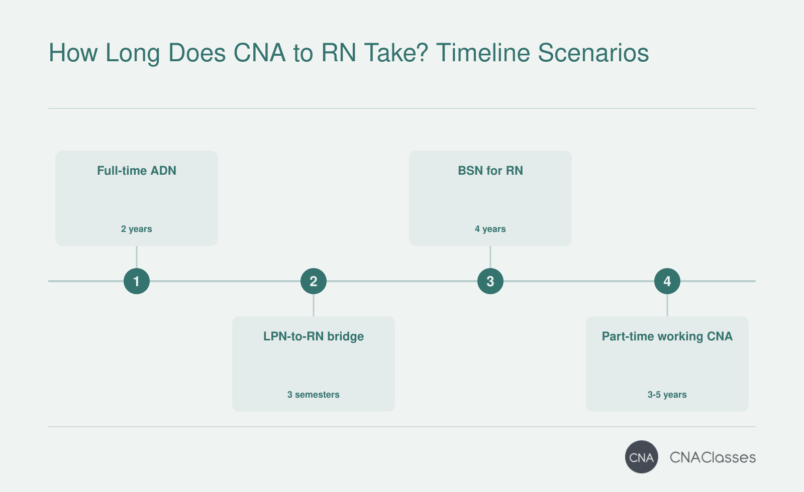 Timeline scenarios for CNA to RN: two-year ADN, four-year BSN, three-semester LPN-to-RN bridge, and three-to-five-year part-time path.