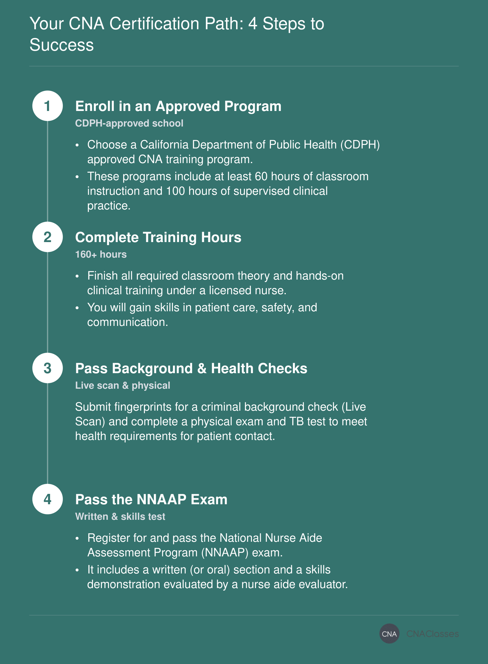 A four-step timeline to obtain CNA certification in California: enroll in a CDPH-approved program, complete theory and clinical hours, pass background and health checks, and sit for the NNAAP exam.