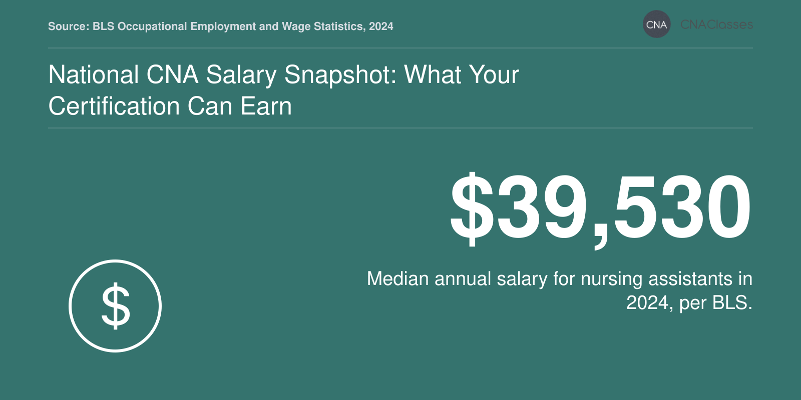 Median annual salary for Nursing Assistants is $39,530 in 2024, per BLS.