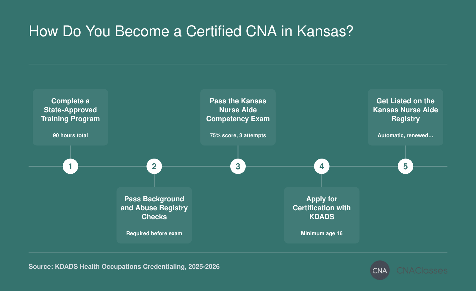 5-step sequence to become a Kansas CNA: complete 90-hour training, pass background check, pass state exam with 75% score, apply through KDADS, and get listed on the Nurse Aide Registry.