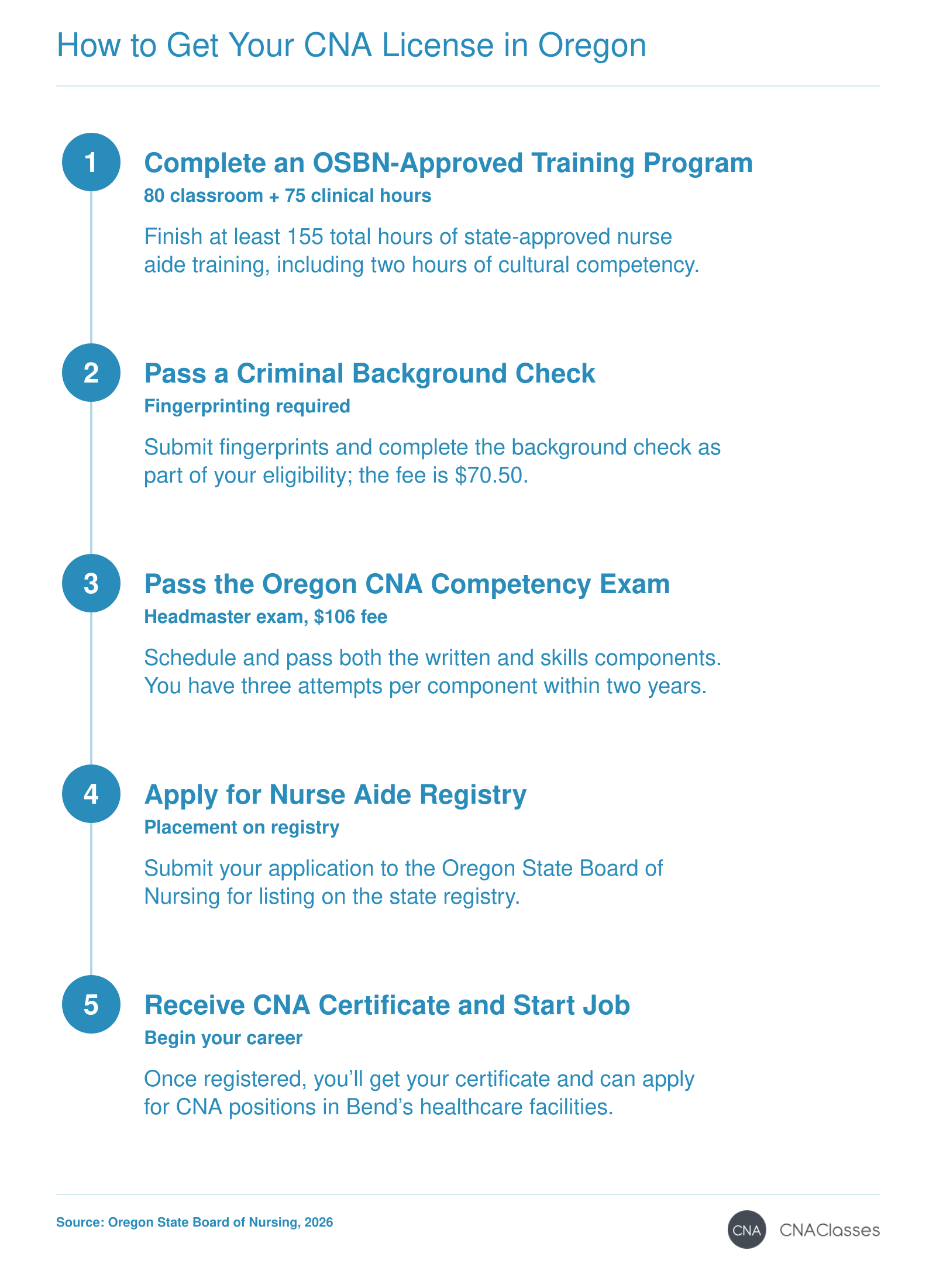 5-step process to become a CNA in Oregon: training, background check, exam, registry application, and job search.